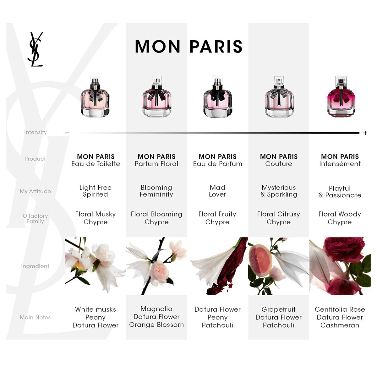 Mon Paris Intensement Eau de Parfum